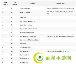 《霍格沃茨之遗》实力称雄，拿下25年首周美区游戏销售榜首