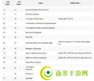 《霍格沃茨之遗》实力称雄，拿下25年首周美区游戏销售榜首